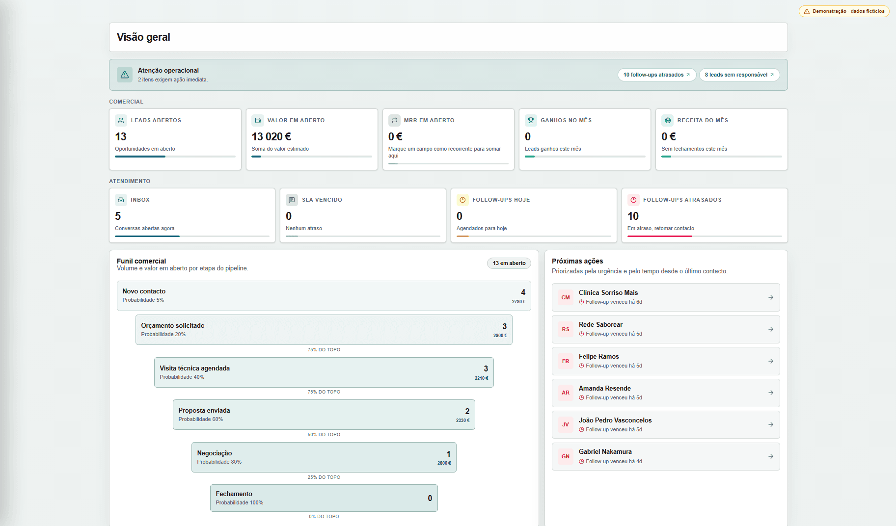 Dashboard real de um CRM criado sobre a plataforma Mezzio